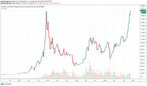 What Happened To Bitcoin In December 2017 Bitcoin At All Time High