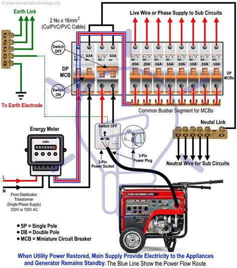 Wiring is subject to safety standards for design and installation. How to Connect a Portable Generator to the Home Supply - 4 Methods | Home electrical wiring ...
