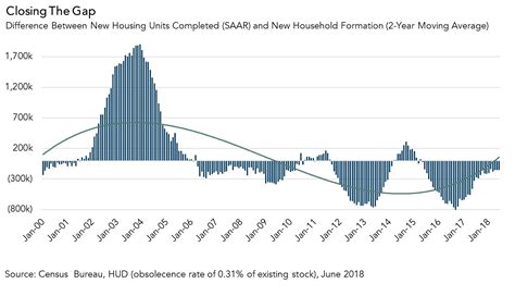 Are Home Builders Closing The Gap Between Housing Supply And Demand