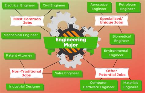 12 Jobs For Engineering Majors The University Network