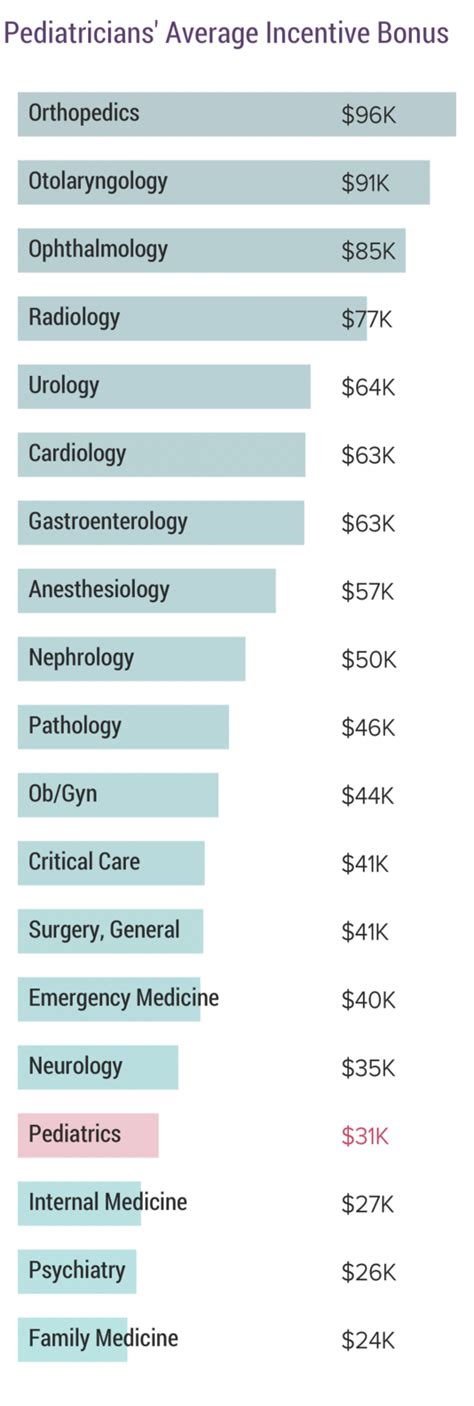 Average Yearly Salary Of A Pediatric Oncologist Medscape Pediatrician