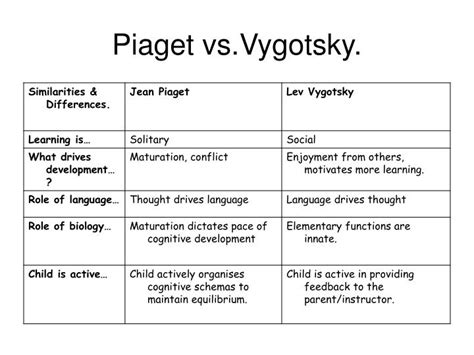 Piaget Vs Vygotsky Similarities