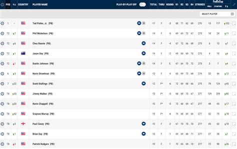 Open will be back for a sixth time in june. Pebble Beach Pro Am Leaderboard 2018 - Stradă Blog