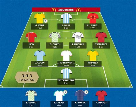 Fantasy World Cup Teams Update Sunday 17 June