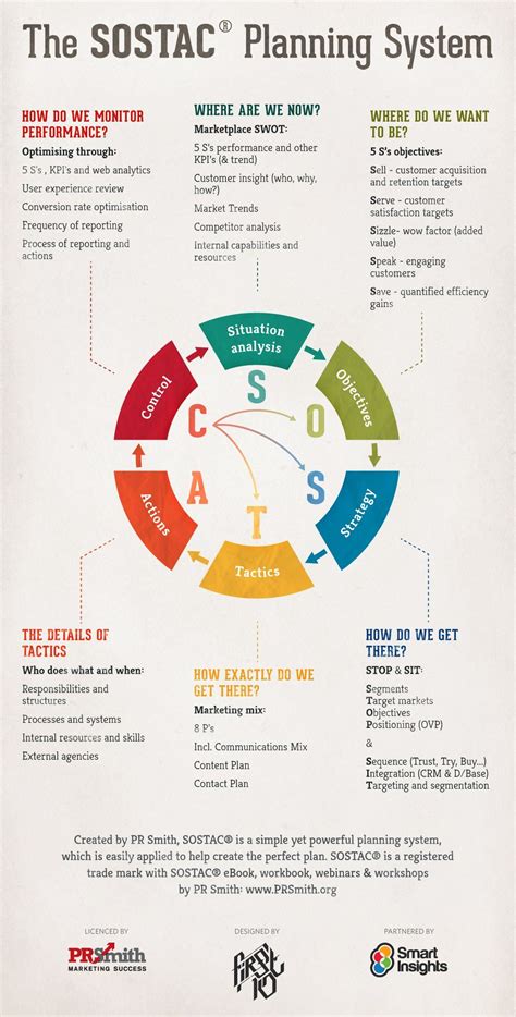 Sostac ® Marketing Planning Model Guide Marketing Plan Infographic