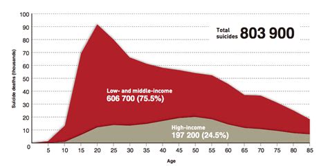 The client will establish a trusting relationship with the nurse. One person commits suicide every 40 seconds, WHO reports