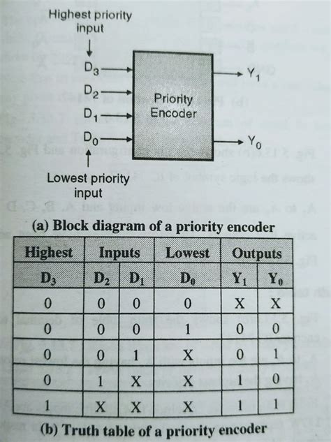 4 To 2 Priority Encoder Circuit Diagram And Truth Table Circuit Diagram