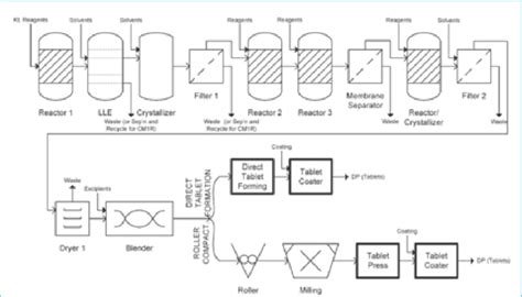 Process Flow Diagram For Continuous Pharmaceutical Manufacturing Of An