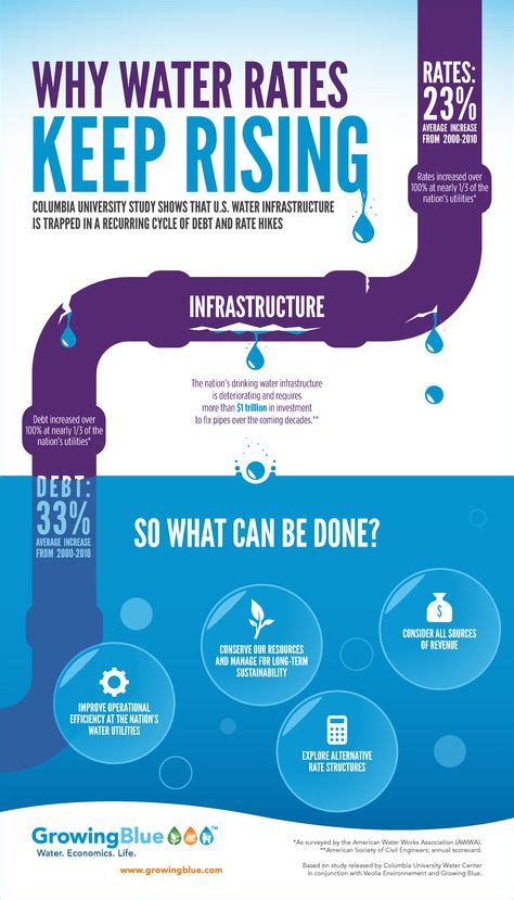 water conservation infographic