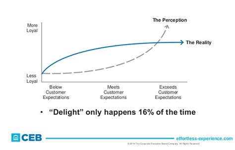 The Relationship Between Customer Loyalty And Expectation Zendesk