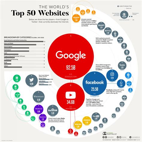 Read And Share The 50 Most Visited Websites In The World Offit Kurman