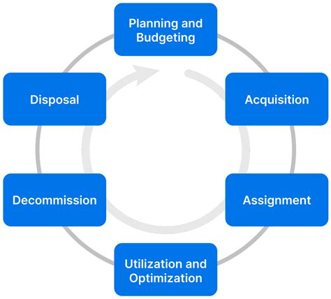 The 5 Key Stages Of Asset Lifecycle Management