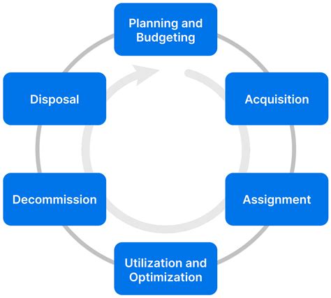 A Free Guide To It Asset Lifecycle Management