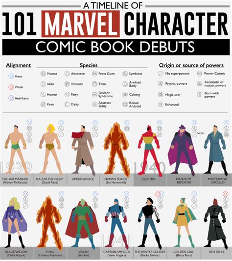 A Timeline Of 101 Marvel Character Comic Book Debuts Aaa State Of