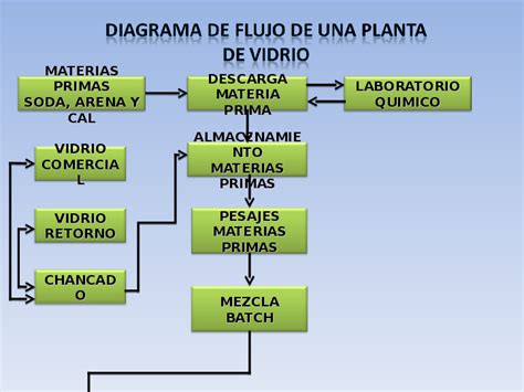 Ppt Diagrama De Flujo De Una Planta De Vidrioppt Diana Marcela