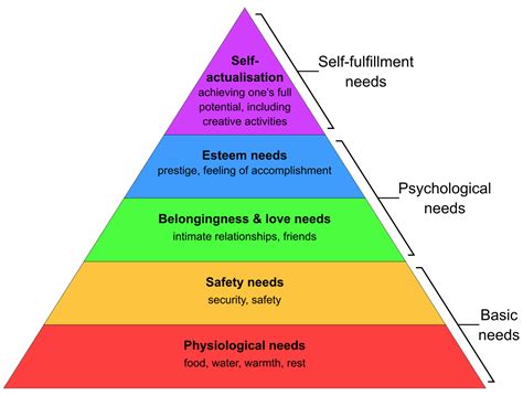 Maslows Hierarchy Of Needs Simple English Wikipedia The Free