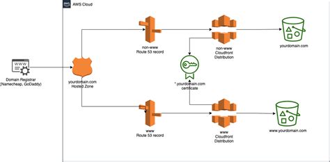 Hosting A Secure Static Website On Aws S3 Using Terraform Step By Step
