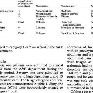 No part of this publication may be reproduced, stored. (PDF) Does the Manchester triage system detect the ...