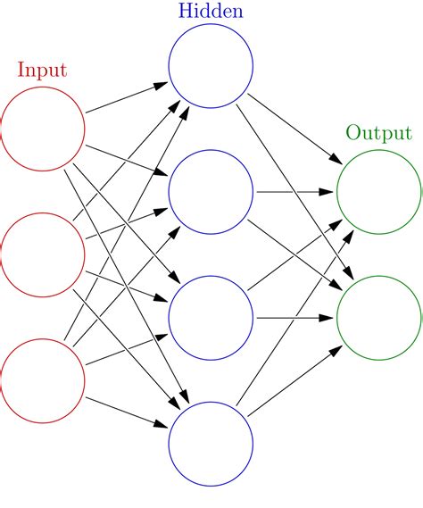 Building A Neural Network From Scratch In Python And In Tensorflow