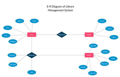 Library Management System Relationship Diagram Diagram Management