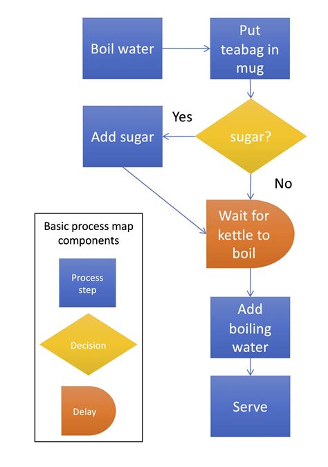 Process Mapping Work Smarter Together