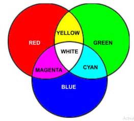 3.2 Mengidentifikasi fungsi, dan unsur warna CMYK dan RGB | GURU KU