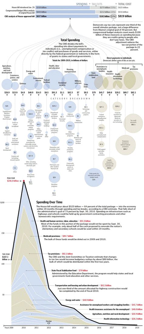 Obamas 819 Billion Stimulus Package Wall Street Pit