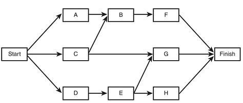 Precedence Diagramming Method Pdm Wiring Diagram Pictures