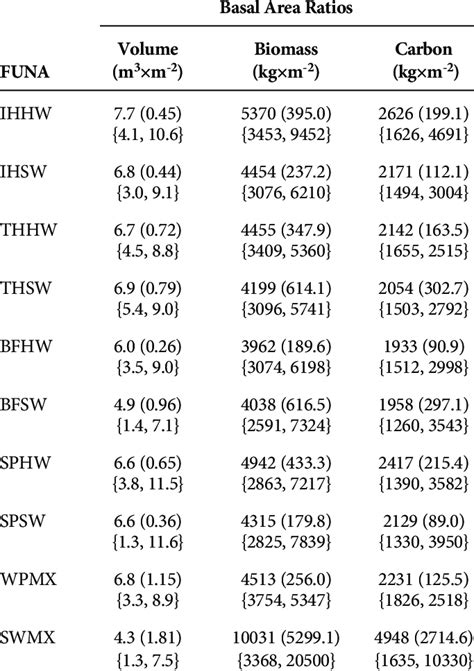 In this case, the sample is the 200 students, while the population is all test takers in. Mean, standard error (in brackets) and range (in braces ...
