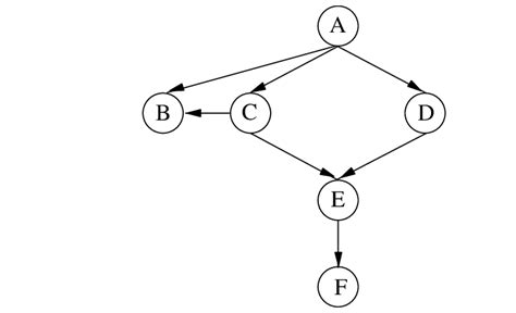 Example Of A Directed Acyclic Graph Download Scientific Diagram