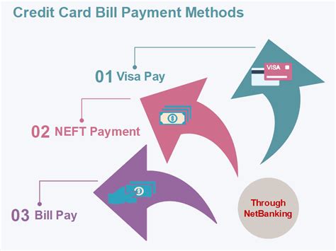 In your sbi credit card account. How To Pay SBI Credit Card Bill Online Without Login