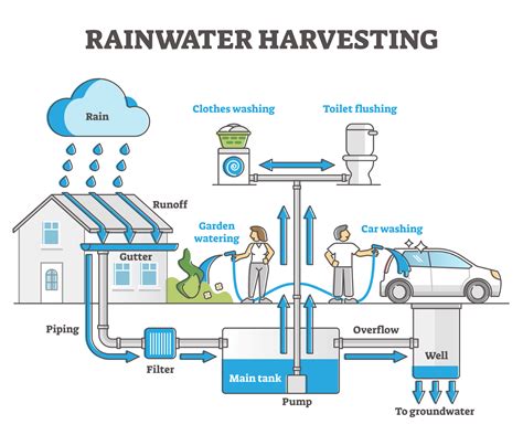 Simple Rainwater Harvesting Diagram