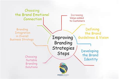 How To Improve Your Company Branding Strategies Brand Strategy