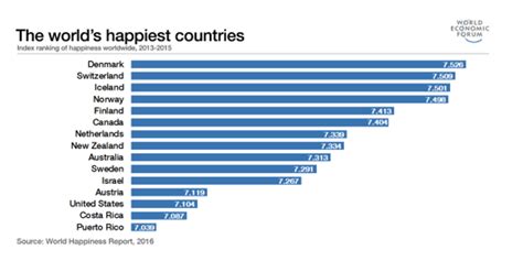 List Of Top 20 Happiest Countries Pelajaran