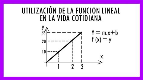 Aplicación De La Función Lineal En La Vida Cotidiana 1 Youtube