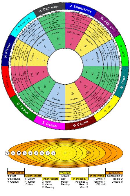 Astrology Basics Cafe Astrology Com