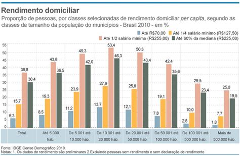 Censo Metade Da População Tem Renda Per Capita Inferior Ao Mínimo Brasil Valor Econômico