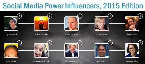 Statsocial Names The Top 100 Social Media Power Influencers For 2015 02
