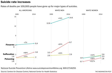 Us Suicide Rate Has Risen Sharply In The 21st Century The
