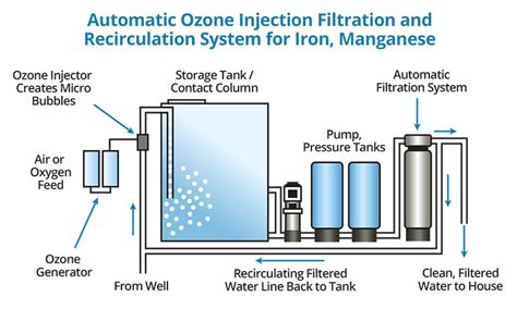 Ozone In Water Reuse A Key Player In Sustainable Practices Oxidation