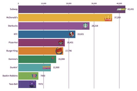 Millions of americans eat at fast food restaurants every day—and they now have more options at their disposal than ever before. Fast-food wars: Which restaurant wins? Check this new ...