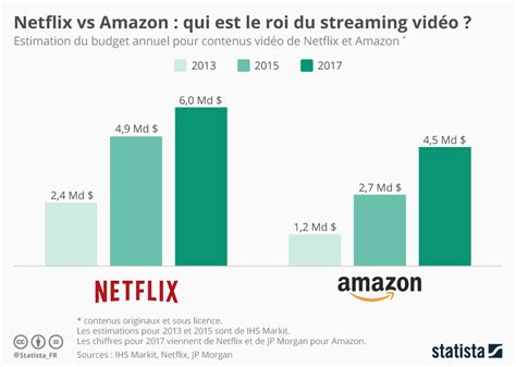 Graphique Netflix Vs Amazon Qui Est Le Roi Du Streaming Vidéo