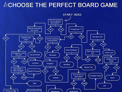 This Flowchart Will Help You Decide Which Board Game To Play Business