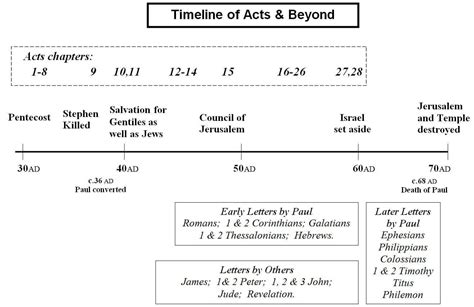 New Testament Timeline Printable