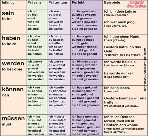 Top 30 German Verbs Conjugation German Language Learning German
