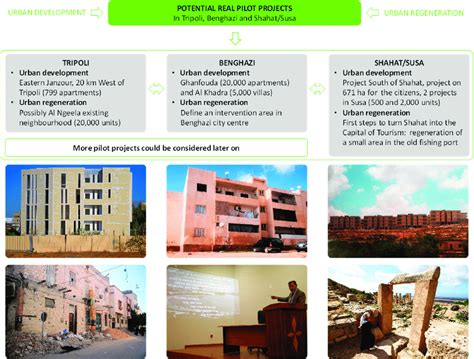 Potential Libyan Ecocity Pilot Projects In Tripoli Benghazi And