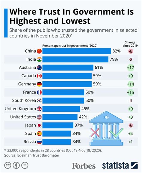 Where Trust In Government Is Highest And Lowest Infographic