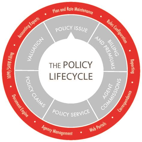 Insurance Policy Life Cycle Metro Bucks Insurance