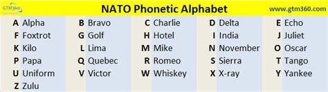 Best Nato Phonetic Alphabet Pdf Ideas Phonetic Alphabet Nato
