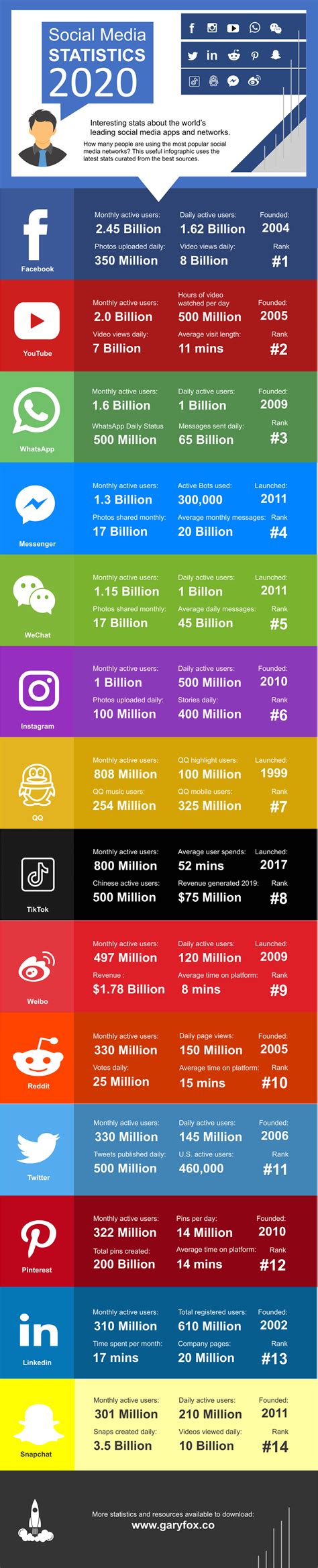 Social Media Statistics 2020 Data And Infographic Smm Socialmedia Socialmediamarketing